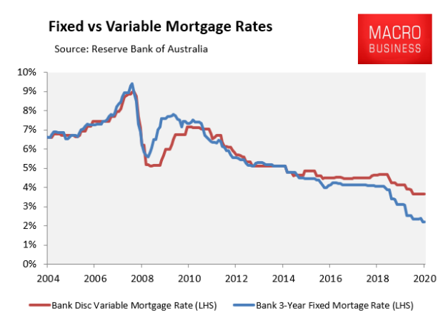 澳洲房贷固定利率(Fixed Rate)能低到什么程度？让我们来对比一下其他国家！