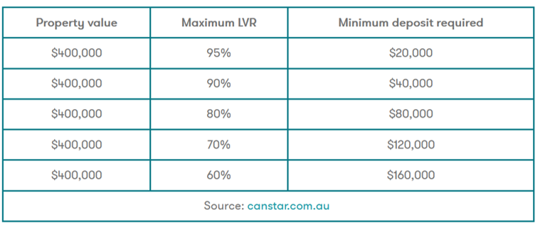 什么是贷款价值比(LVR) ?它对您的澳洲房屋贷款意味着什么?