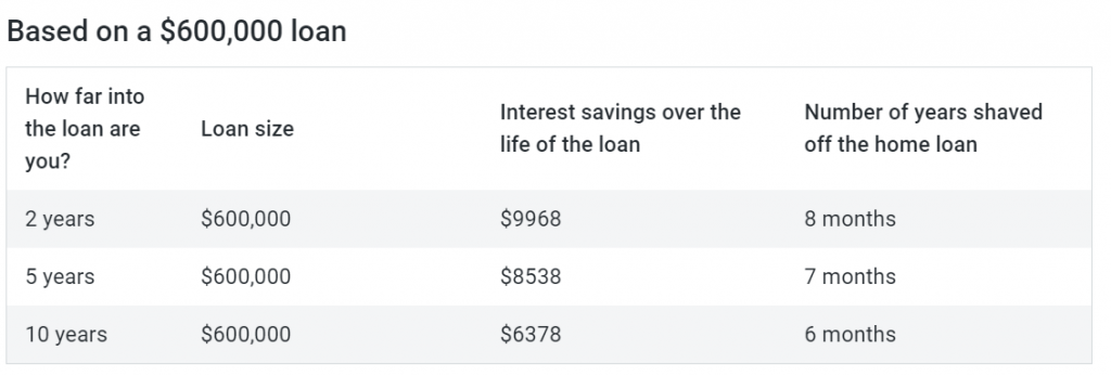 我应该用1万澳元还住房贷款还是放在养老金账户中？