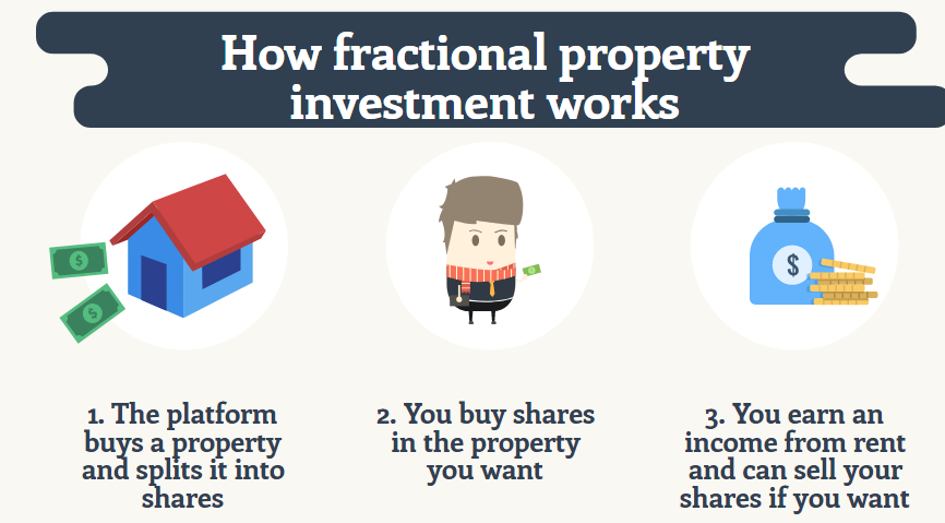 分式产权房地产投资（fractional property investment）