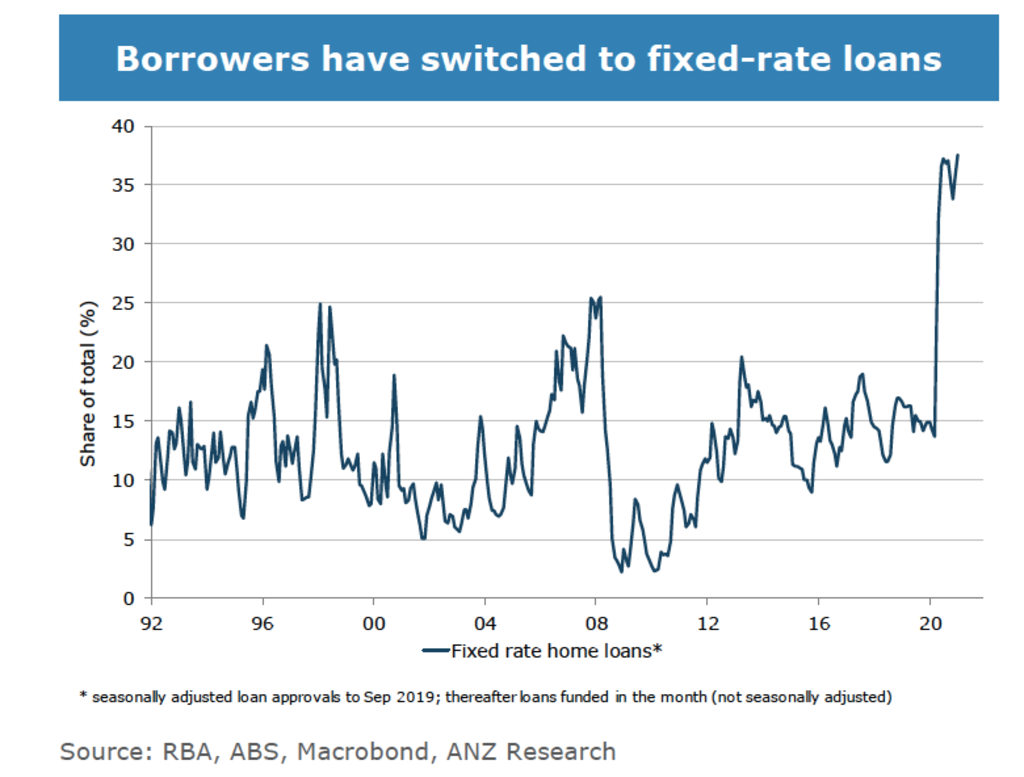 固定房贷利率上涨，或远早于澳洲央行加息