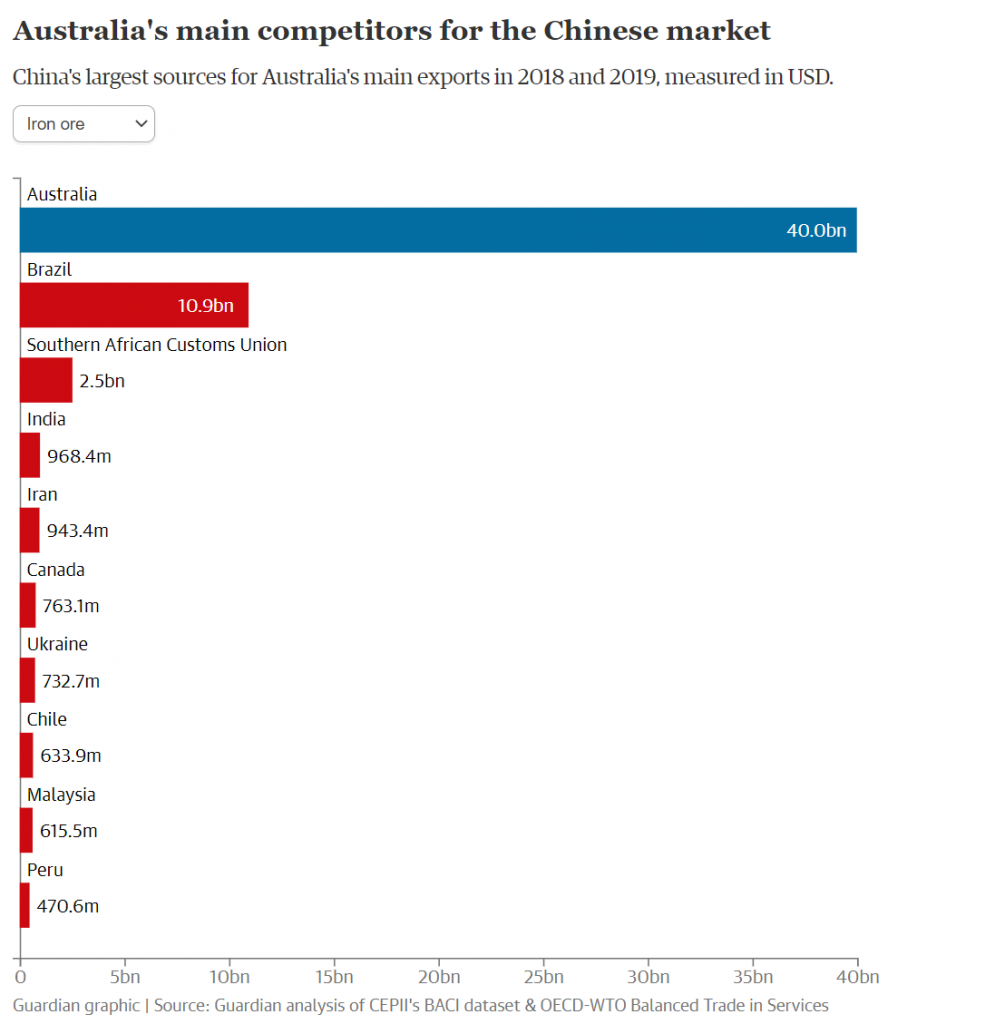 澳大利亚经济对中国的依赖程度如何？- 贸易战的余波