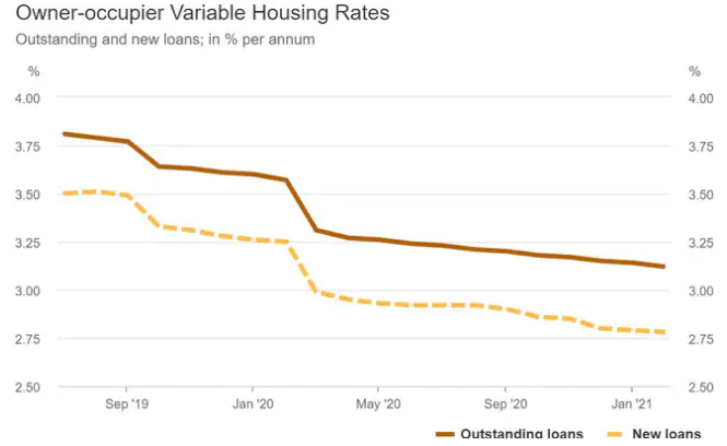 澳洲住房贷款利率是否已经触底?