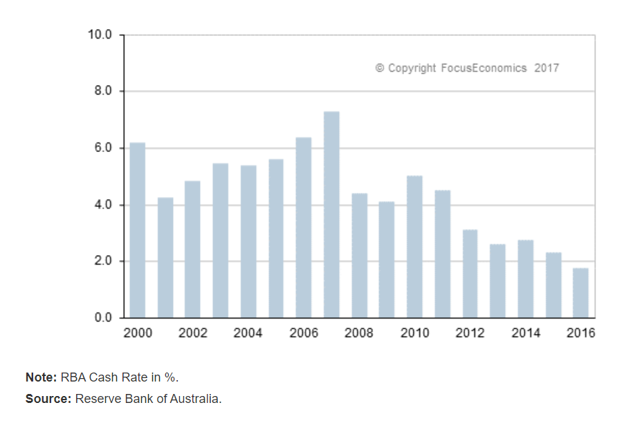 澳大利亚贷款利率历史走势汇总