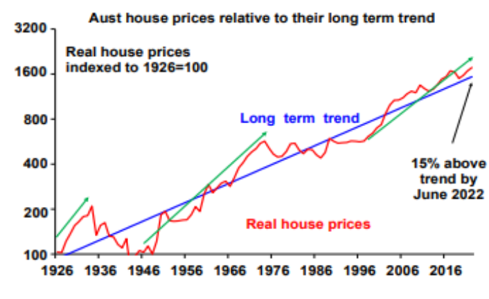 分析师警告说，澳洲房地产繁荣可能会因监管机构或经济趋势而停止