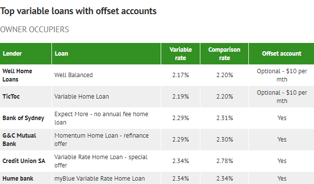 横向对比： 当前市场上最佳的自住和投资房贷款产品