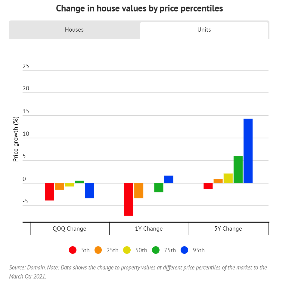 数据显示，悉尼高端房地产市场的增长速度是入门级住房的两倍