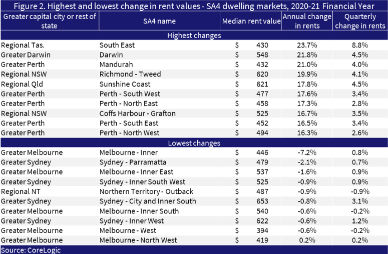 澳洲哪些地区的租金上涨最快？2011-2021十年对比