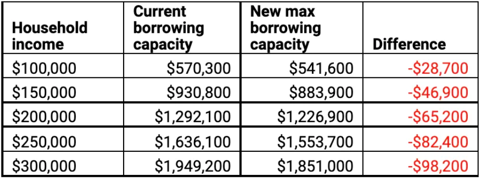 每个家庭少000, 周一起澳洲房贷重大变革