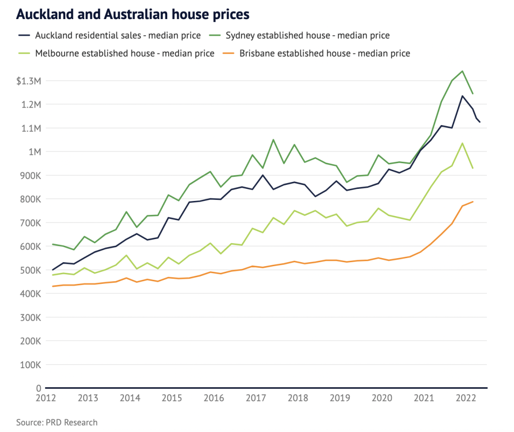 新西兰房价的下跌为澳大利亚可能发生的情况提供了启示