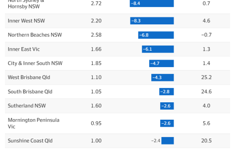 悉尼独立屋房价的下跌速度是单元房的五倍