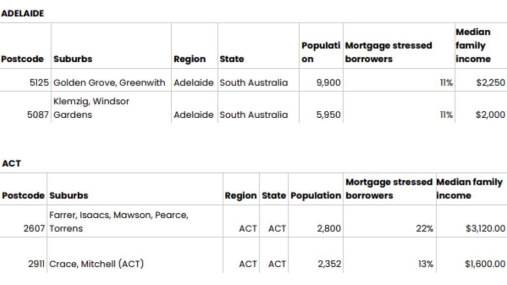 澳洲最还不起房贷的 Suburbs 榜单揭晓