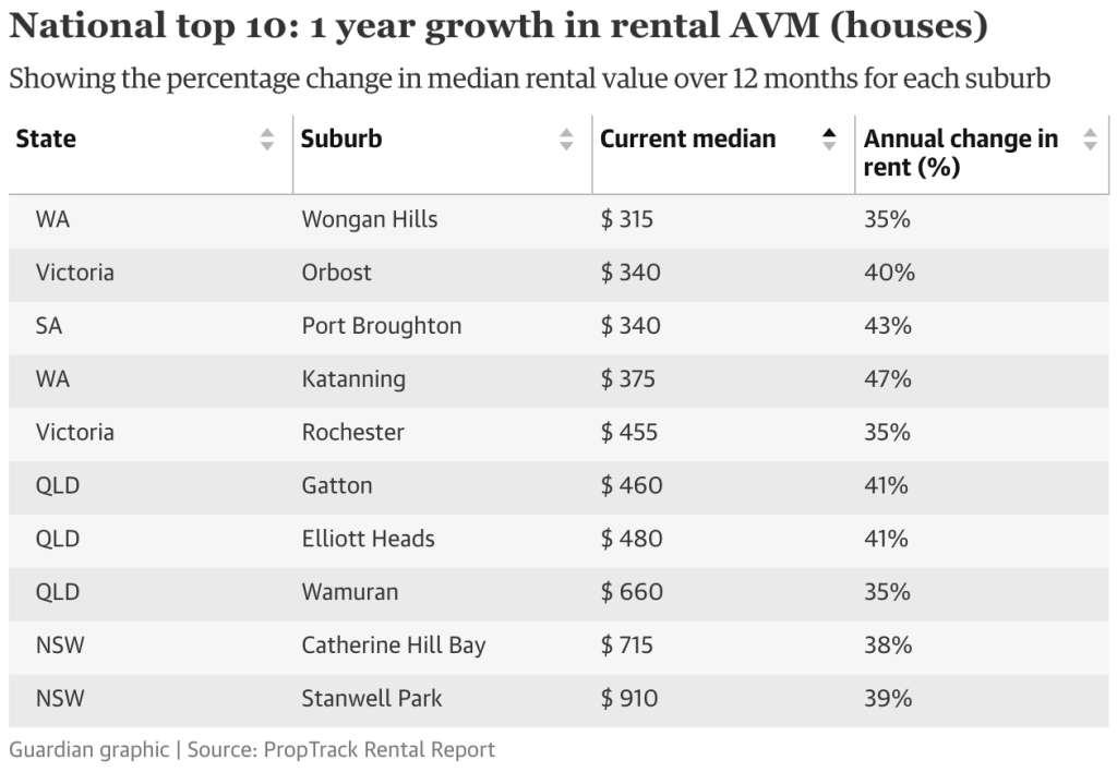 澳洲租金上涨排行榜，预计还有更多