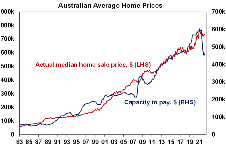 悉尼房价一年来首次上涨，在售房源枯竭