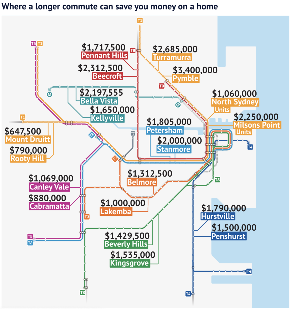 悉尼房价：多坐一个火车站就能省下一大笔钱