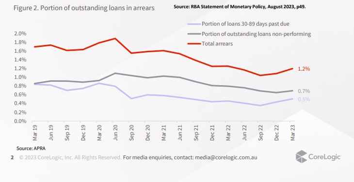 越来越多的澳大利亚人为支付房贷而承担财务风险