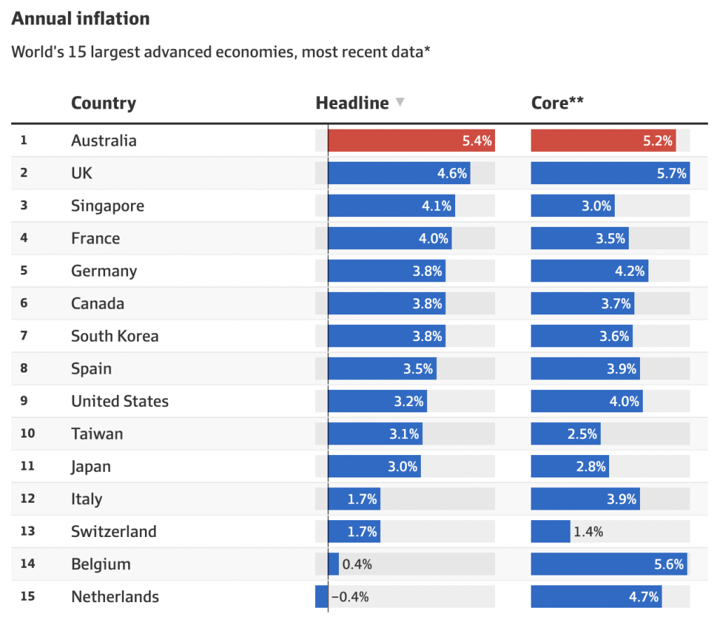 澳大利亚通胀率位居主要发达经济体之首