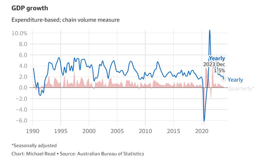 澳大利亚面临着又一个GDP增长疲软的年份