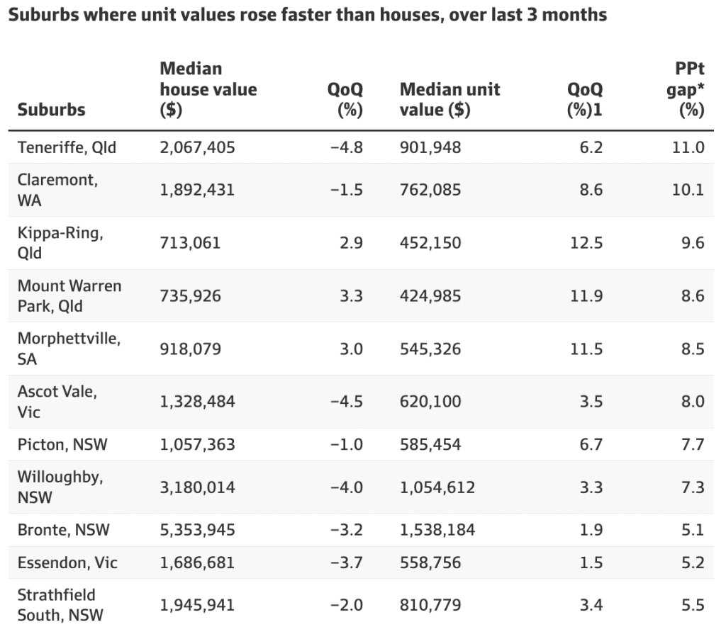 公寓房价上涨速度比独立屋快 11 倍的Suburbs